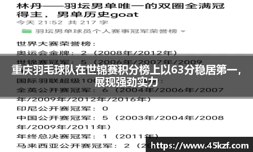 重庆羽毛球队在世锦赛积分榜上以63分稳居第一，展现强劲实力